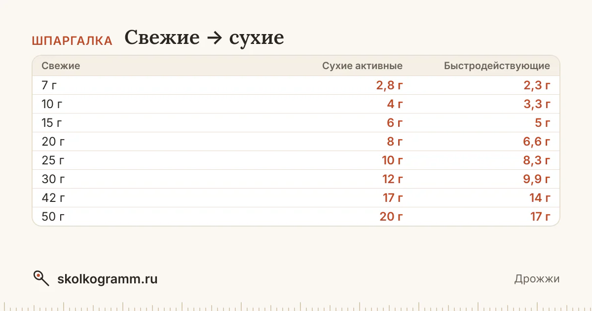 Сколько сухих дрожжей взять вместо свежих и наоборот? Калькулятор пересчитает прессованные, сухие активные и быстродействующие дрожжи в граммы и ложки.