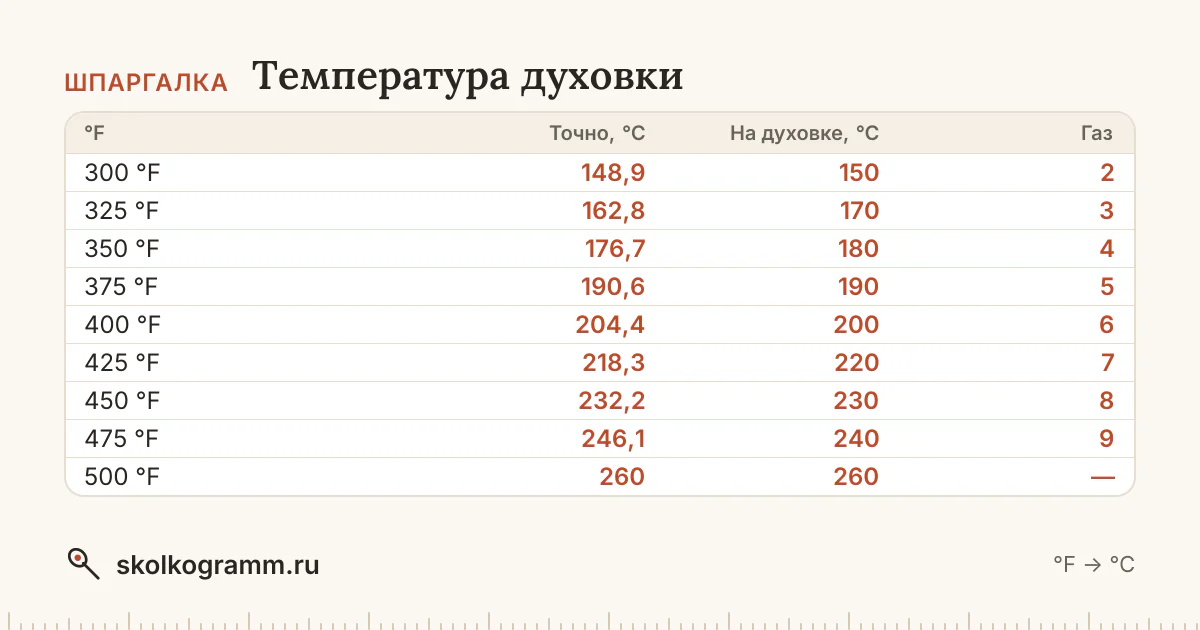 Рецепт в °F? Узнайте, что ставить на духовке в °C: округление до шкалы, газовые отметки и поправка на конвекцию. Плюс таблица популярных температур.