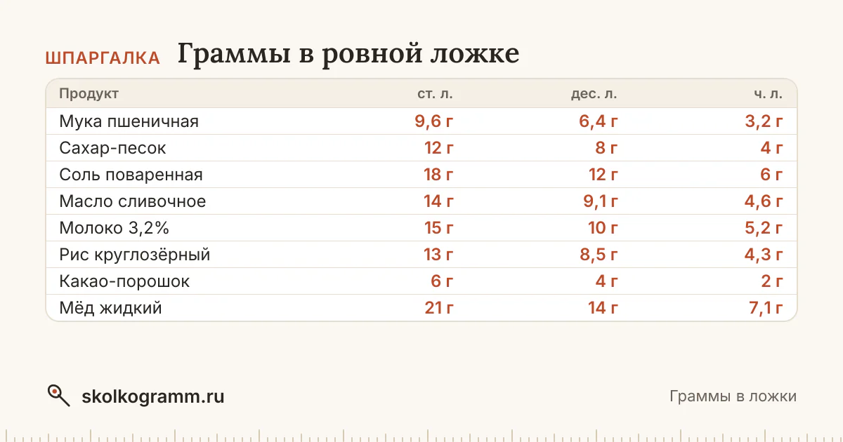 Сколько ложек в 100 граммах муки, сахара или соли? Введите граммы — конвертер переведёт их в столовые и чайные ложки, ровные и с горкой, для любого продукта.