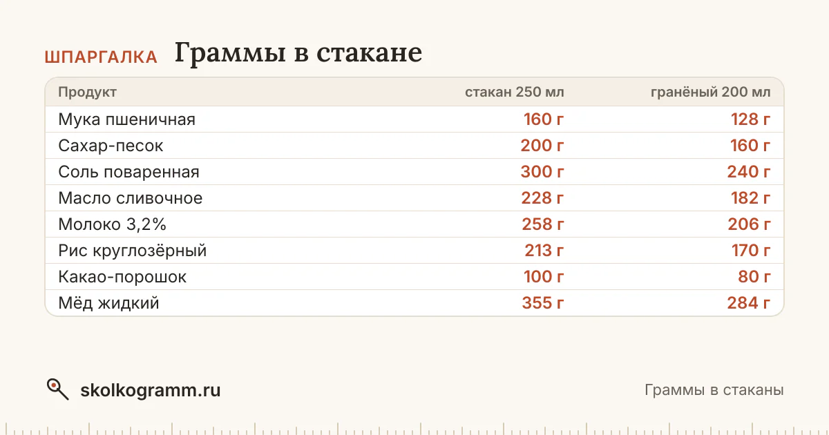Сколько стаканов в 500 граммах муки или сахара? Конвертер переведёт граммы в тонкий и гранёный стакан и обратно для 150 продуктов — без весов.