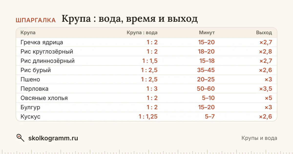 Сколько воды нужно гречке, рису, пшену и другим крупам, сколько их варить и сколько выйдет готовой каши? Калькулятор пропорций, времени варки и выхода.