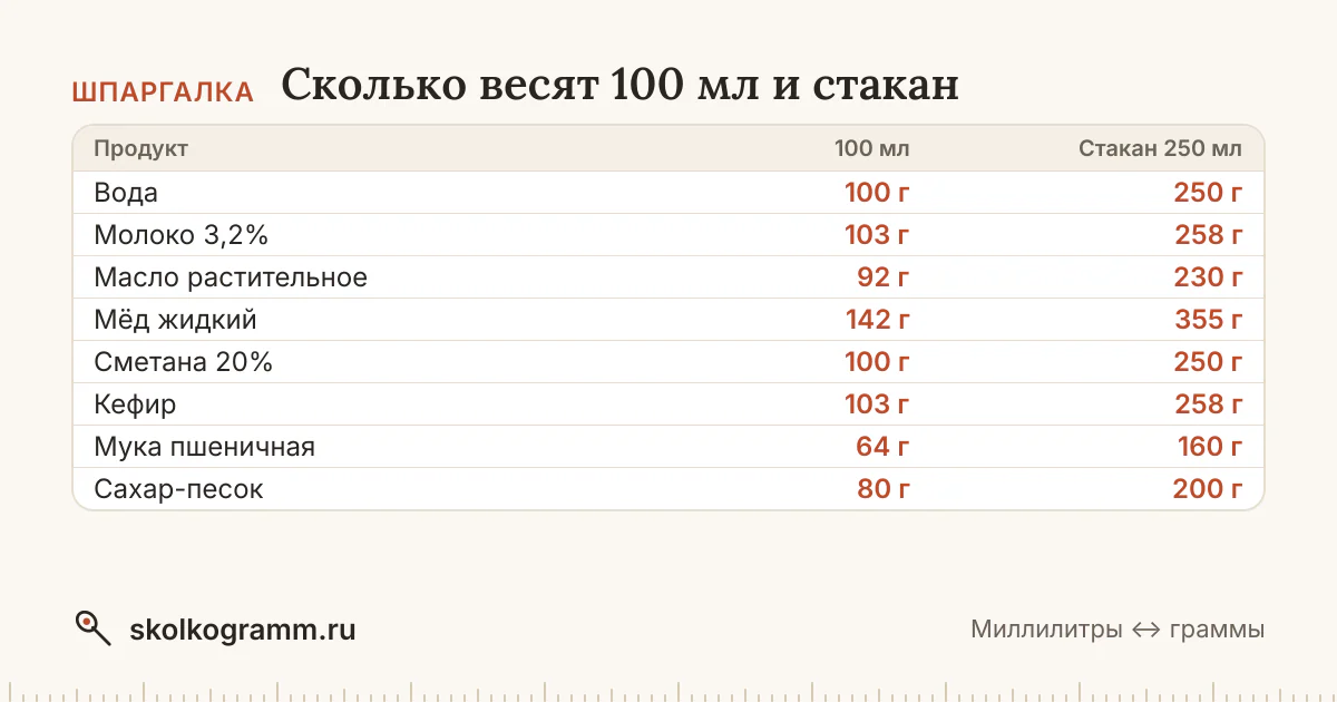 100 мл масла — это не 100 грамм. Узнайте, сколько весят миллилитры молока, масла, мёда, муки и других продуктов: конвертер учитывает плотность каждого.
