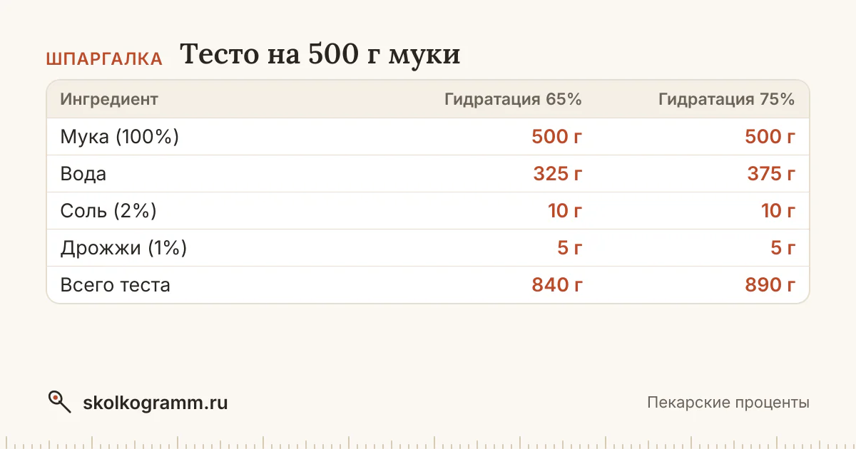 Считайте тесто как пекарь: калькулятор переведёт пекарские проценты в граммы воды, соли и дрожжей и найдёт массу муки под нужный вес готового теста.