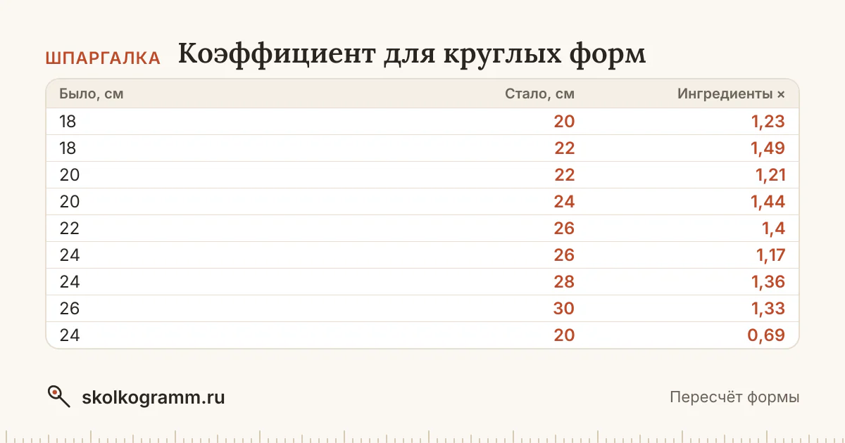 Форма больше или меньше, чем в рецепте? Калькулятор найдёт коэффициент для круглой, квадратной и прямоугольной формы и пересчитает все ингредиенты.