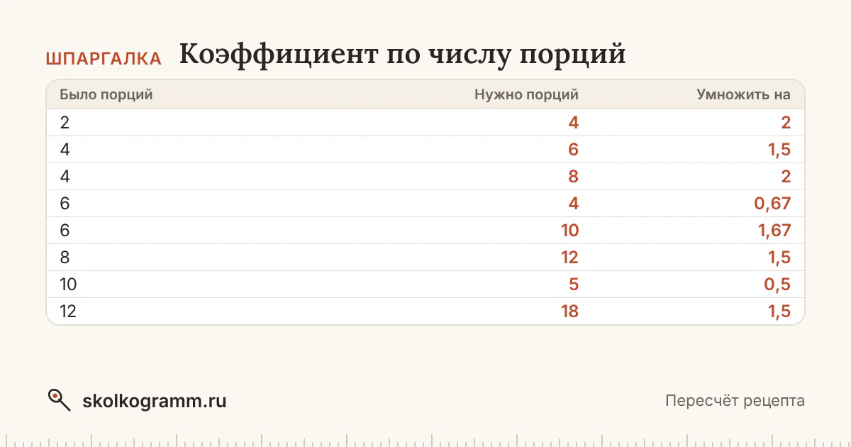 Вставьте рецепт целиком — калькулятор пересчитает граммы, ложки, стаканы и яйца на нужное число порций и переведёт всё в граммы. Без ручной математики.
