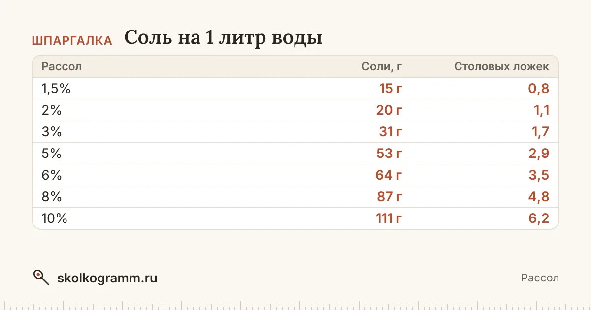 Сколько соли положить на литр воды для огурцов, капусты, мяса или рыбы? Калькулятор рассола в граммах и ложках для любой концентрации и объёма воды.