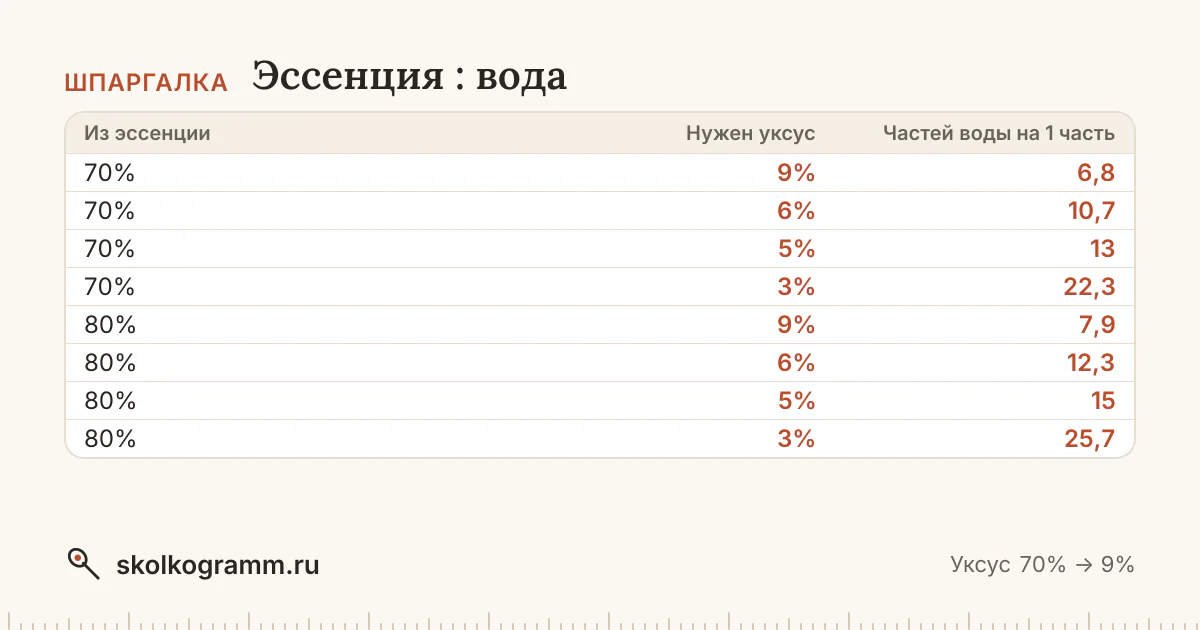 Сколько воды добавить к эссенции 70%, чтобы получить 9%, 6%, 5% или 3% уксус? Калькулятор посчитает эссенцию и воду в мл, ложках и стаканах на любой объём.