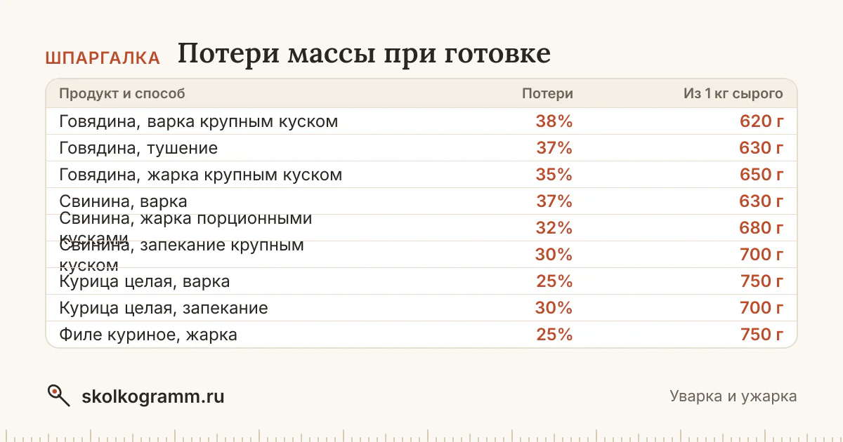 Сколько весит мясо после варки или жарки и сколько сырого взять на порцию? Калькулятор уварки и ужарки для говядины, свинины, курицы, рыбы и овощей.