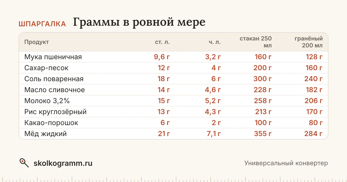 Переводите граммы в ложки, стаканы, мл и cup за секунду — для 150 продуктов от муки до специй. Ровная ложка и с горкой, таблица во всех мерах.