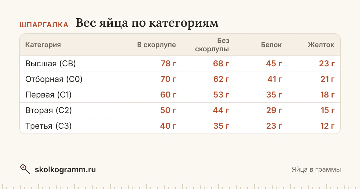 Сколько весит яйцо в скорлупе и без, отдельно белок и желток — для категорий от СВ до С3 по ГОСТ. Калькулятор яиц в граммы и обратно для любого рецепта.