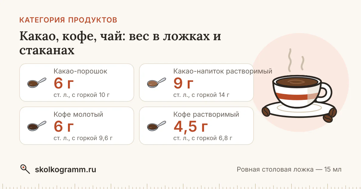 Какао, кофе, чай: сколько грамм в ложке и стакане — 9 продуктов