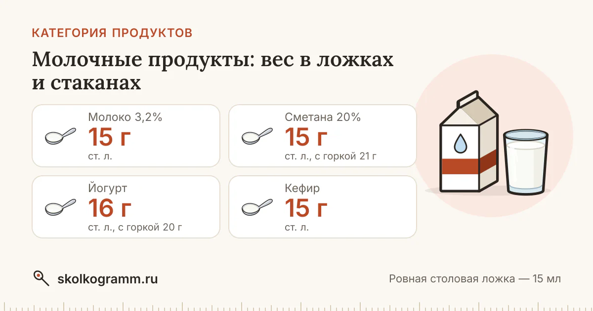 Молочные продукты: сколько грамм в ложке и стакане — 13 продуктов