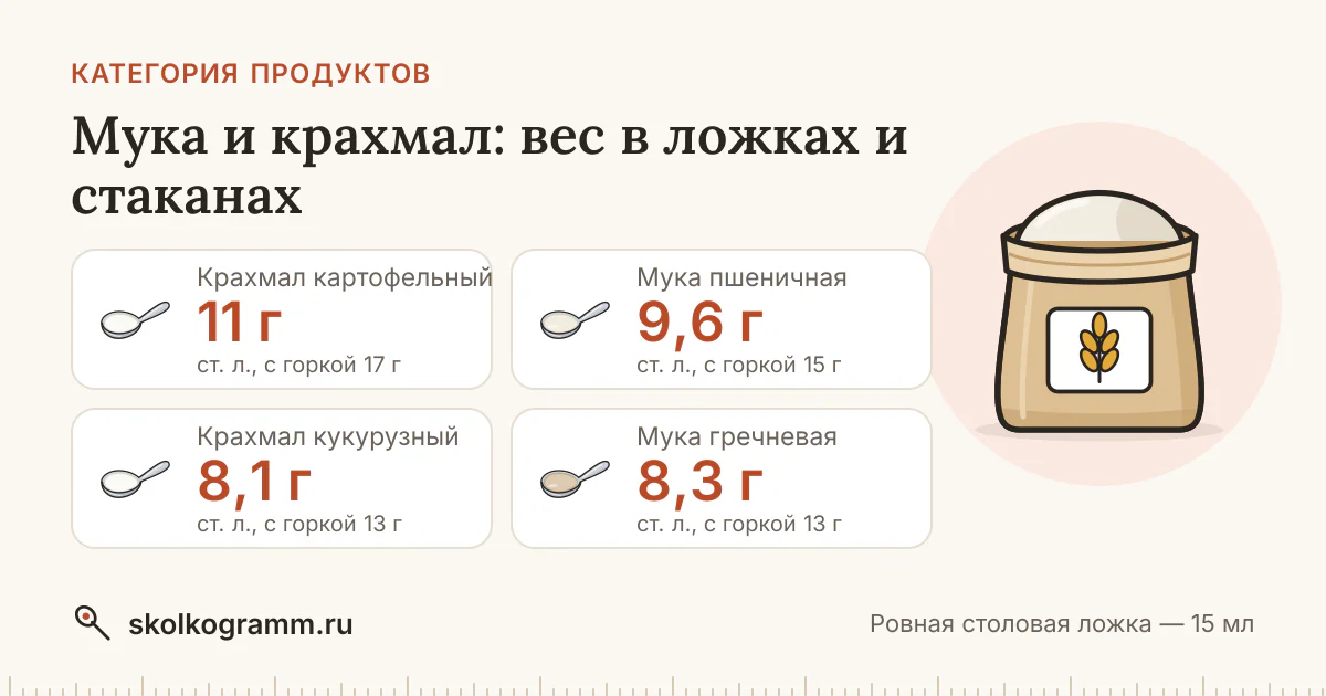 Мука и крахмал: сколько грамм в ложке и стакане — 13 продуктов