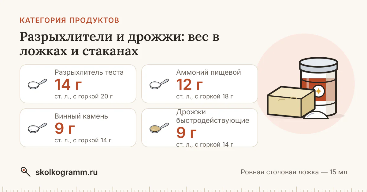 Разрыхлители и дрожжи: вес в ложках и стаканах — 8 продуктов