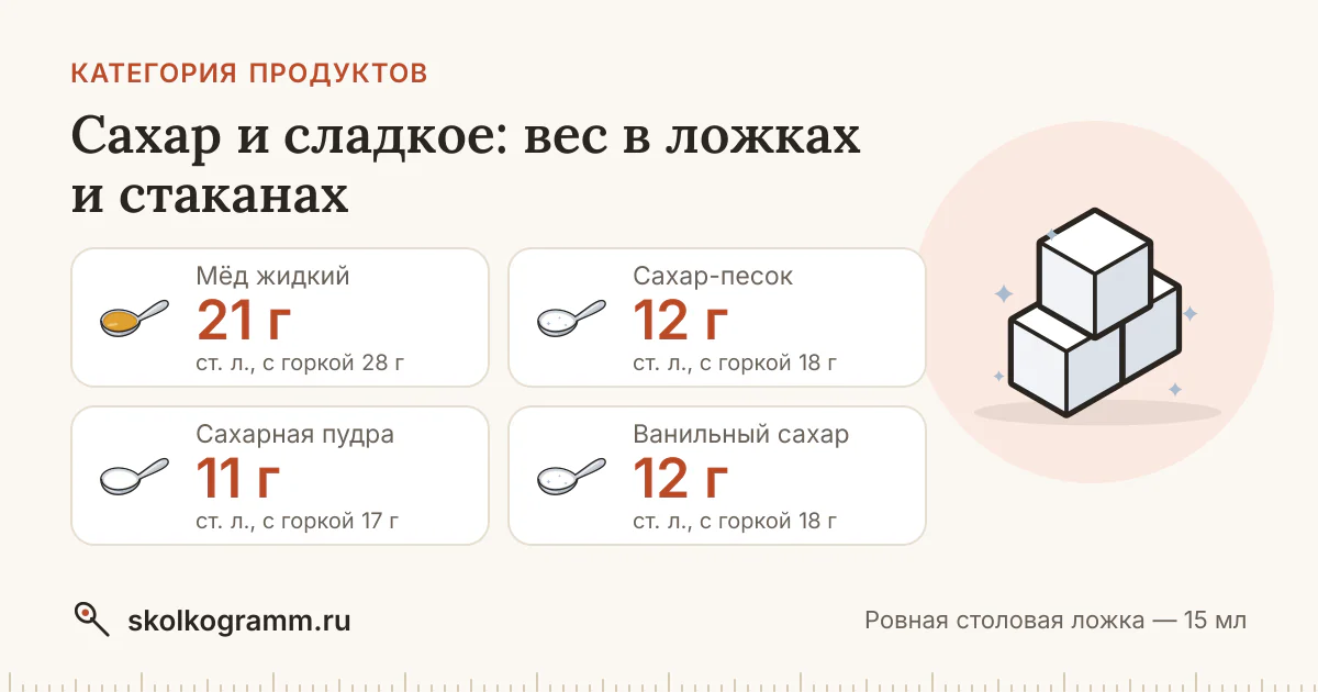 Сахар и сладкое: сколько грамм в ложке и стакане — 14 продуктов