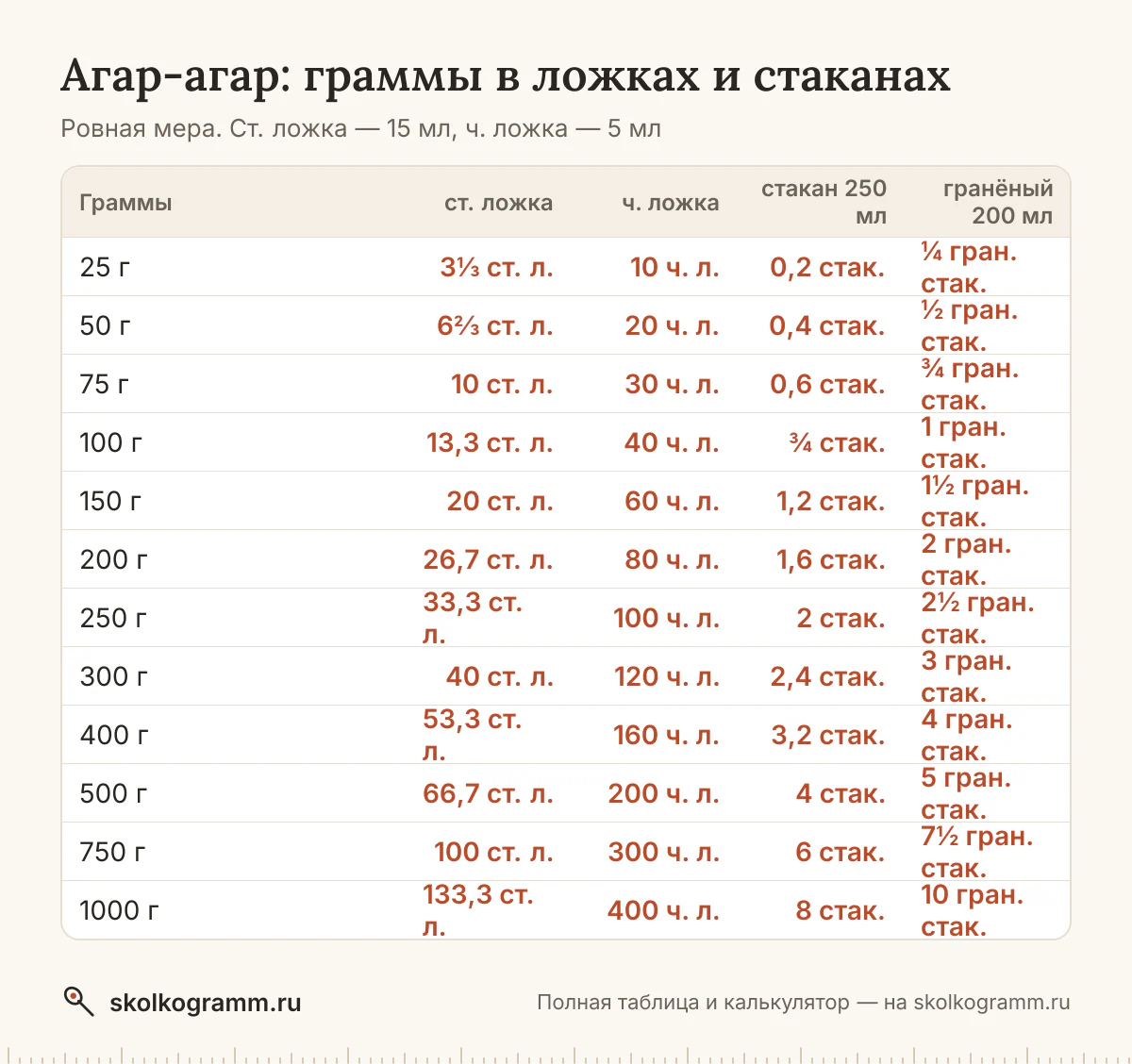 Агар-агар в ложках, стаканах и граммах: ровная ложка и с горкой, тонкий и гранёный стакан, cup. Калькулятор и таблица для рецептов. Как отмерить без весов.