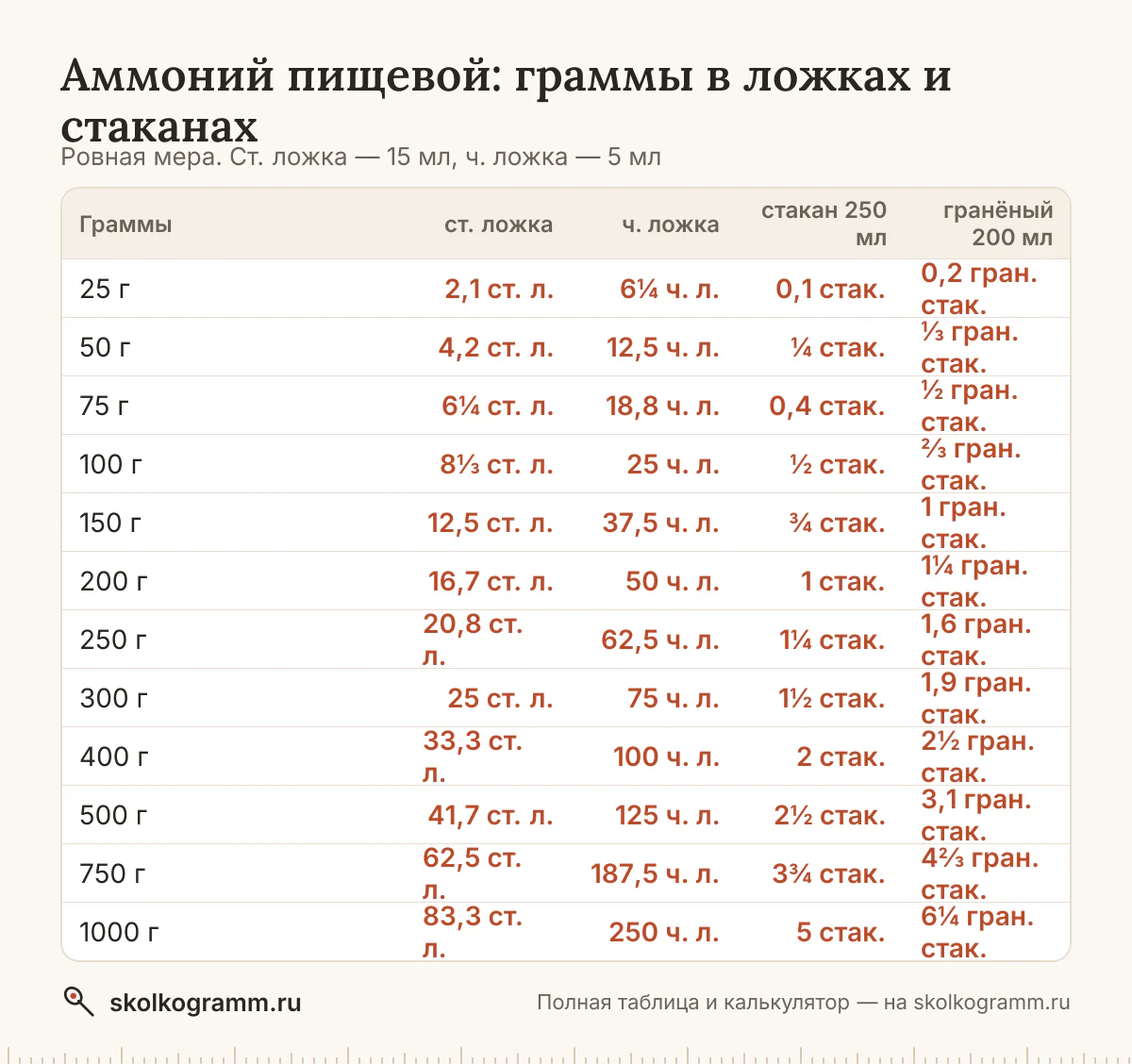 Сколько ложек аммония в 100 граммах и сколько грамм в стакане? Ответы, калькулятор для любого количества и таблица мер — всё на одной странице.