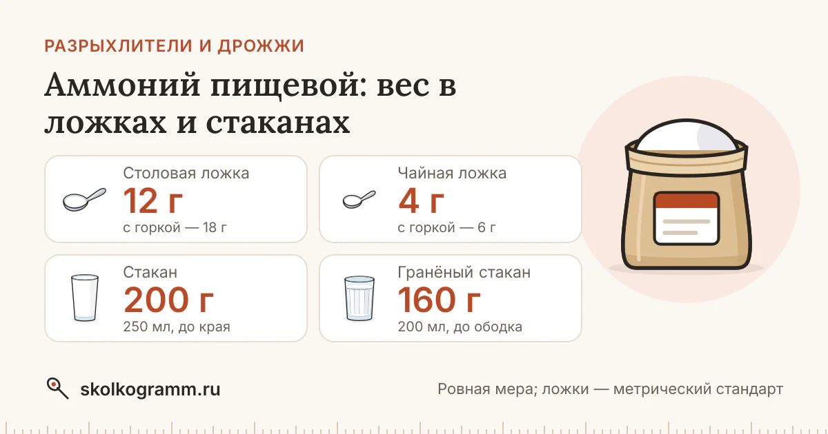 Аммоний пищевой: вес ложки и стакана — таблица и калькулятор