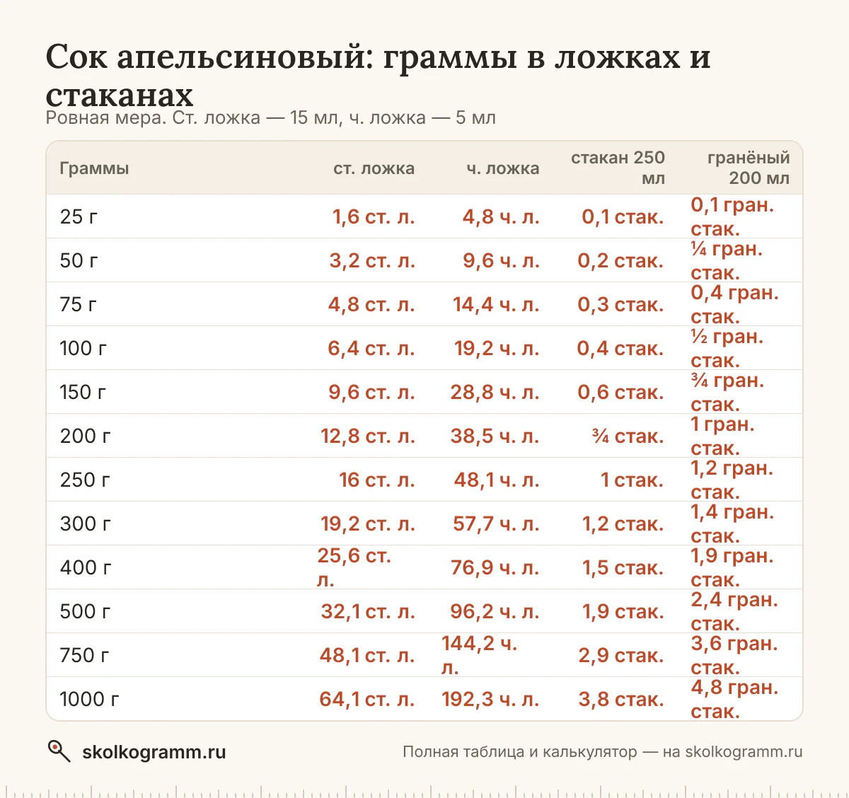 Сколько ложек апельсинового сока в 100 граммах и сколько грамм в стакане? Ответы, калькулятор для любого количества и таблица мер — всё на одной странице.