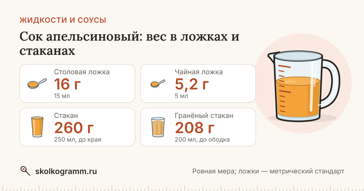Сок апельсиновый: граммы в ложках и стаканах + калькулятор