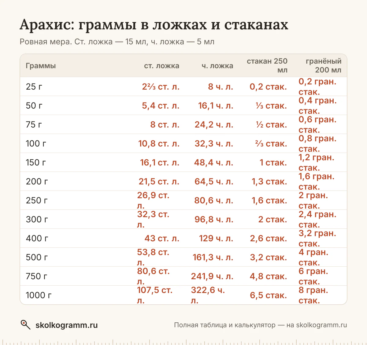 Всё о мерах для арахиса: вес ложки с горкой и без и стакана, граммы в ложки и обратно, американские cup и oz. Таблица и онлайн-калькулятор.