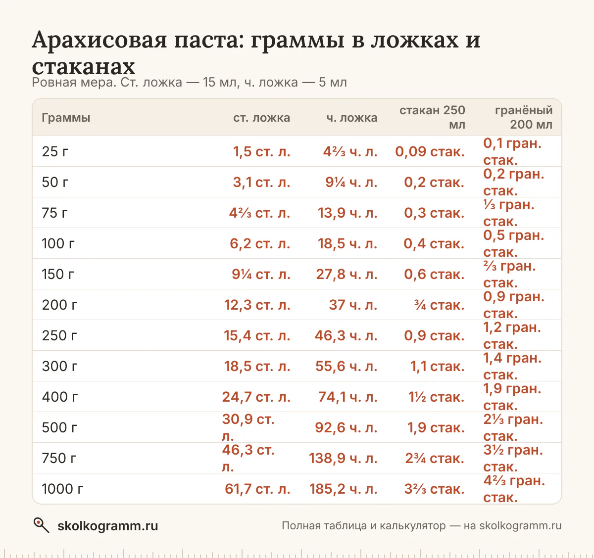 Арахисовая паста в ложках, стаканах и граммах: ровная ложка и с горкой, тонкий и гранёный стакан, cup. Калькулятор и таблица для рецептов.