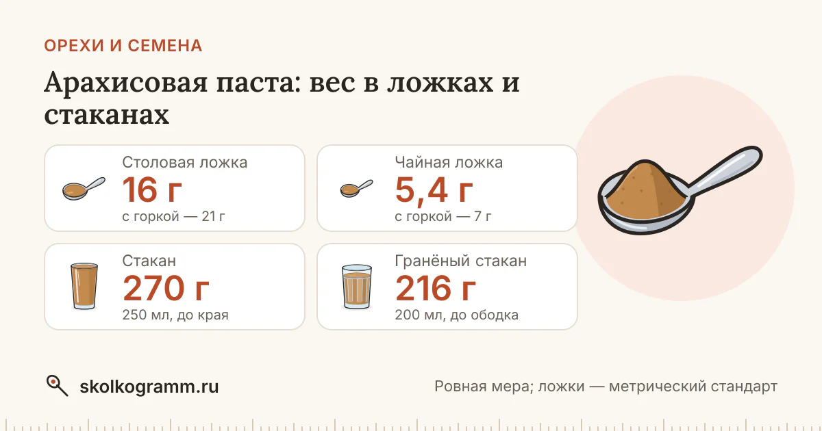 Арахисовая паста: граммы в ложках и стаканах + калькулятор