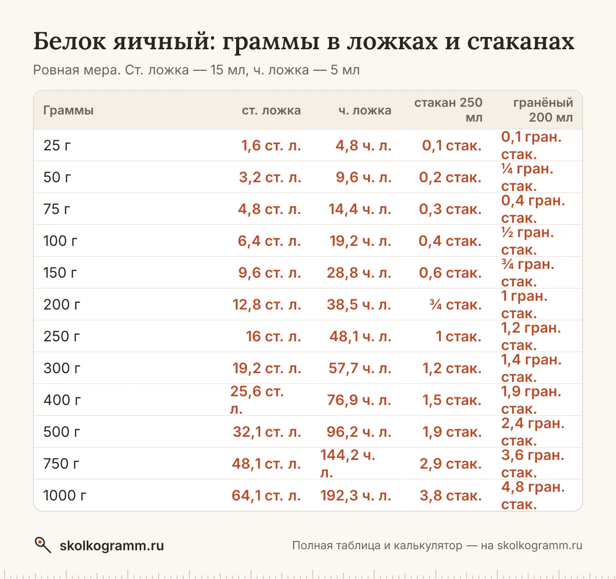 Сколько ложек белка в 100 граммах и сколько грамм в стакане? Ответы, калькулятор для любого количества и таблица мер — всё на одной странице.