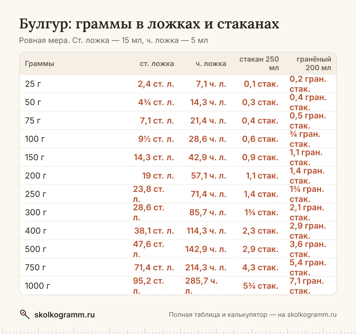 Сколько ложек булгура в 100 граммах и сколько грамм в стакане? Ответы, калькулятор для любого количества и таблица мер — всё на одной странице.