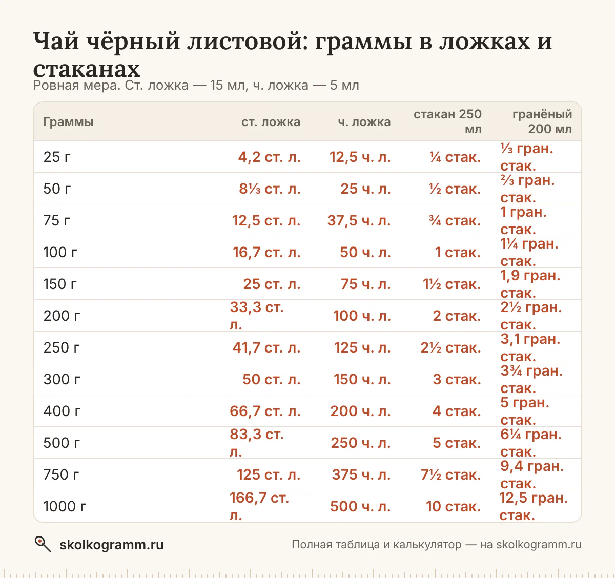 Чай чёрный листовой в ложках, стаканах и граммах: ровная ложка и с горкой, тонкий и гранёный стакан, cup. Калькулятор и таблица для рецептов.