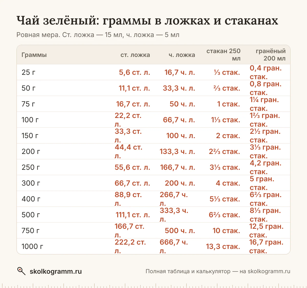 Сколько ложек зелёного чая в 100 граммах и сколько грамм в стакане? Ответы, калькулятор для любого количества и таблица мер — всё на одной странице.