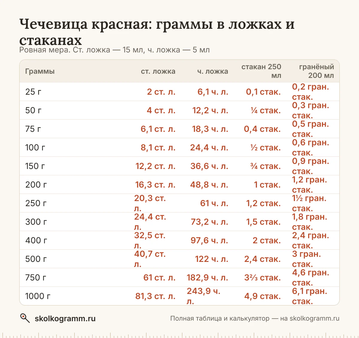 Сколько ложек красной чечевицы в 100 граммах и сколько грамм в стакане? Ответы, калькулятор для любого количества и таблица мер — всё на одной странице.