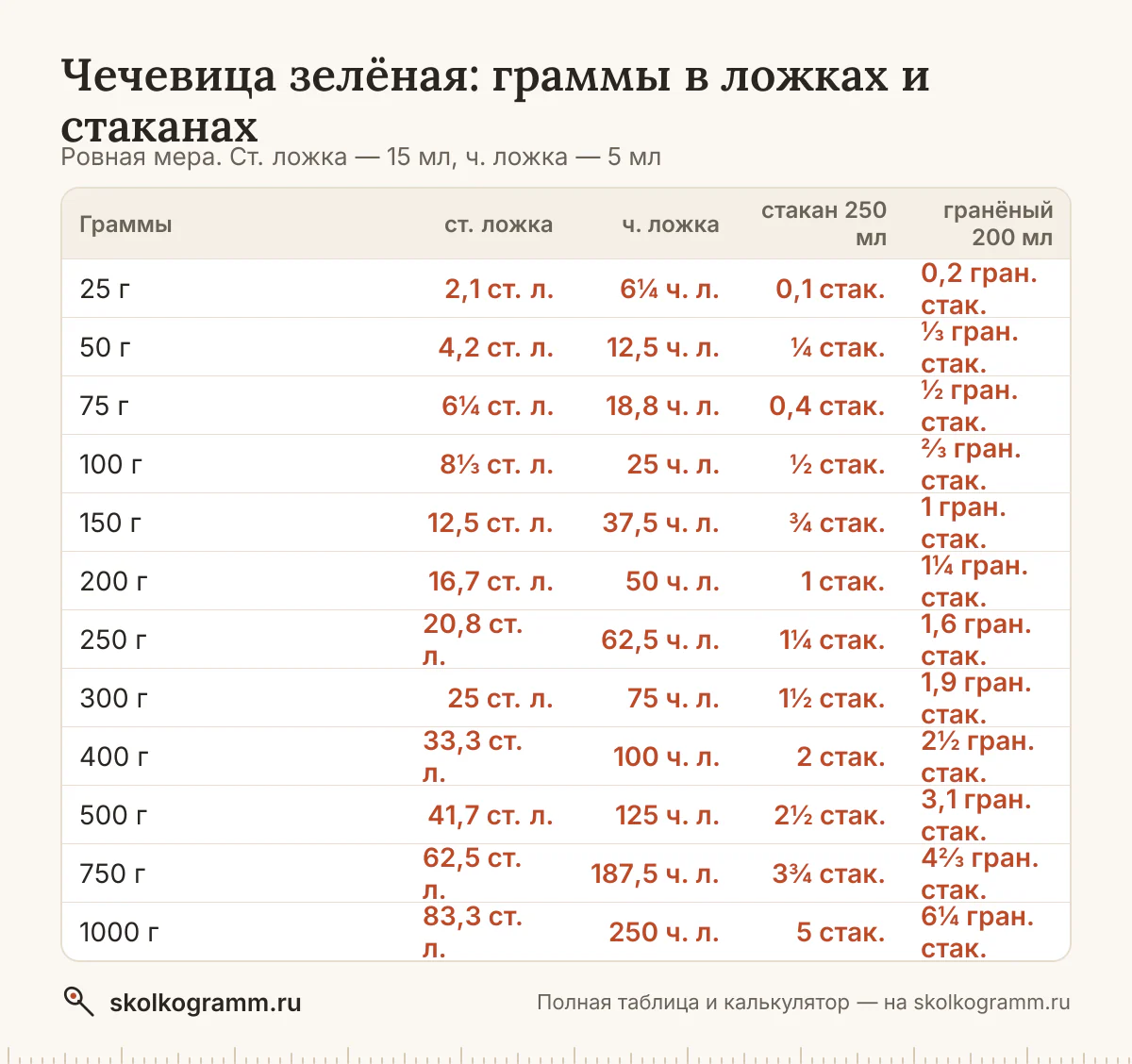 Сколько грамм зелёной чечевицы в столовой и чайной ложке, тонком и гранёном стакане — с горкой и без? Калькулятор, таблица мер и советы, как отмерить без весов.
