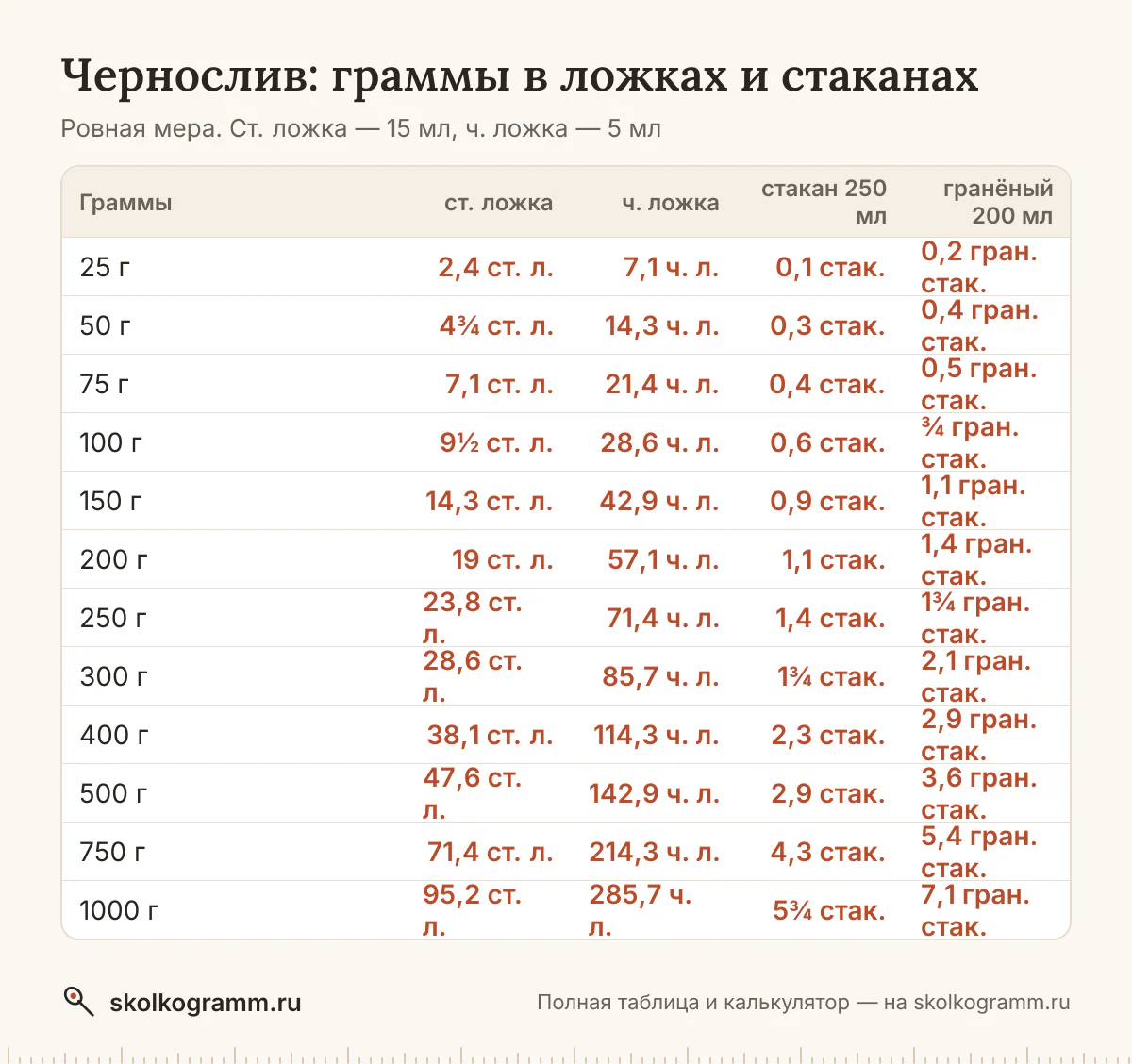 Всё о мерах для чернослива: вес ложки с горкой и без и стакана, граммы в ложки и обратно, американские cup и oz. Таблица и онлайн-калькулятор.
