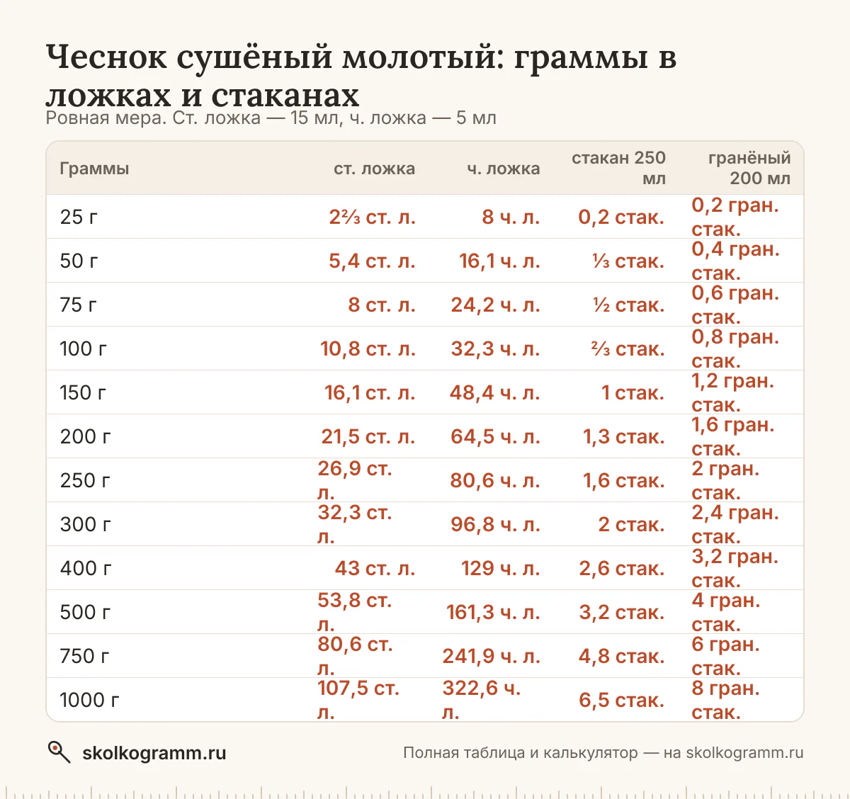 Чеснок сушёный молотый в ложках, стаканах и граммах: ровная ложка и с горкой, тонкий и гранёный стакан, cup. Калькулятор и таблица для рецептов.