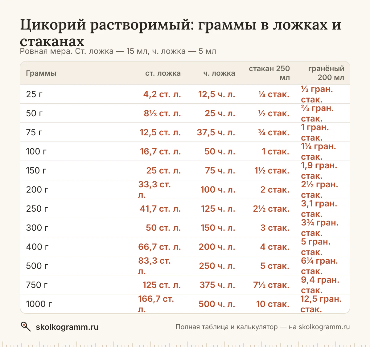 Готовите без весов? Узнайте, сколько грамм цикория в ложках и стаканах, и переведите любое количество в калькуляторе. Таблица мер и ответы на частые вопросы.