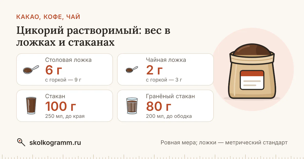 Цикорий растворимый: вес ложки и стакана — таблица и калькулятор