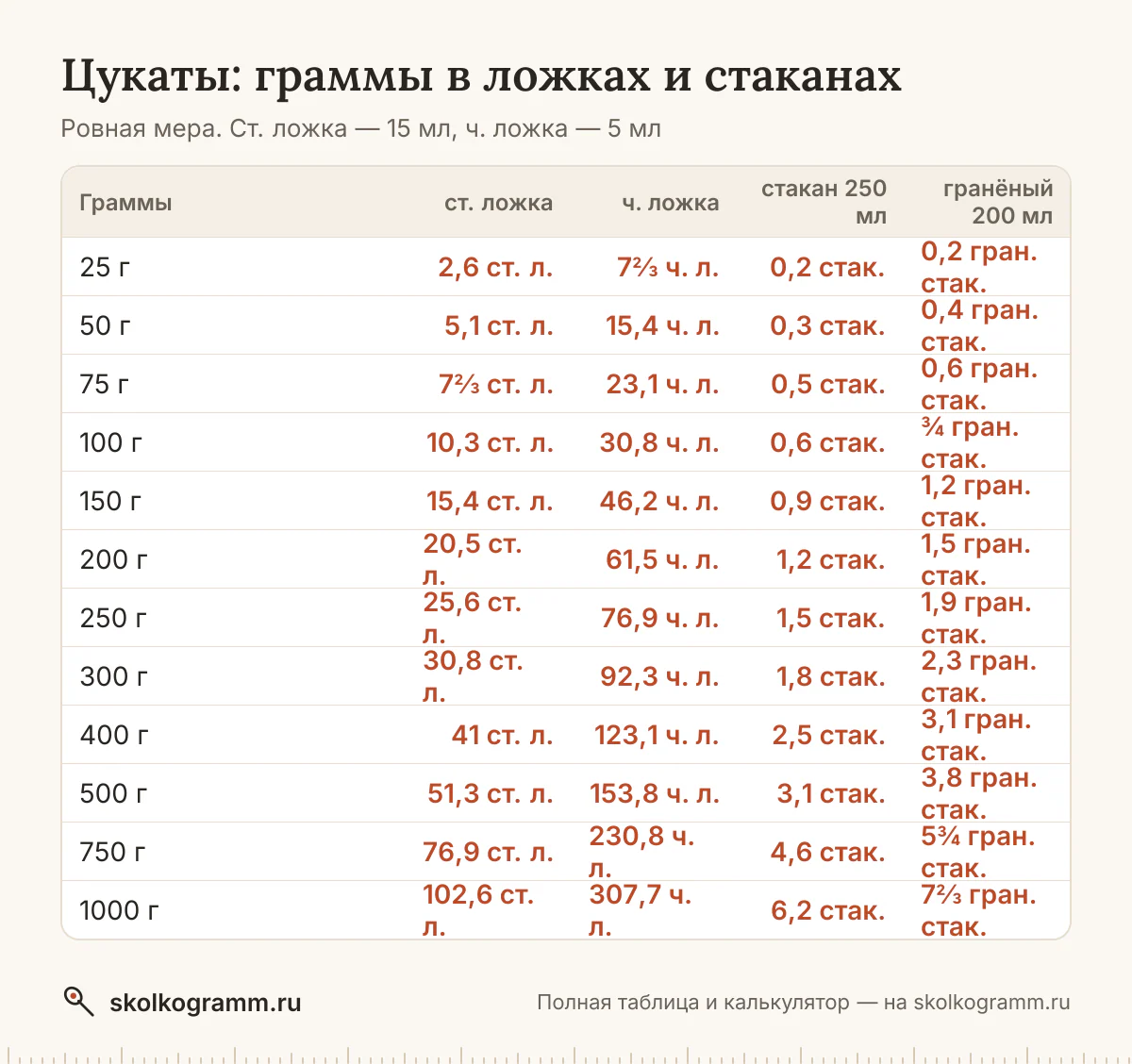 Готовите без весов? Узнайте, сколько грамм цукатов в ложках и стаканах, и переведите любое количество в калькуляторе. Таблица мер и ответы на частые вопросы.