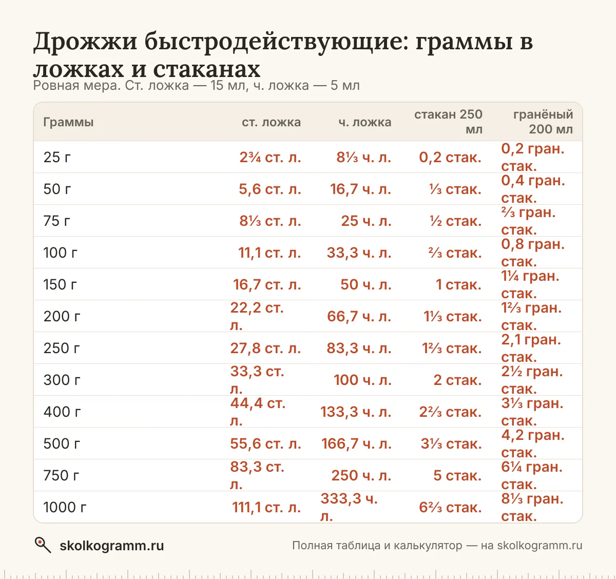 Готовите без весов? Узнайте, сколько грамм быстродействующих дрожжей в ложках и стаканах, и переведите любое количество в калькуляторе. Таблица мер.