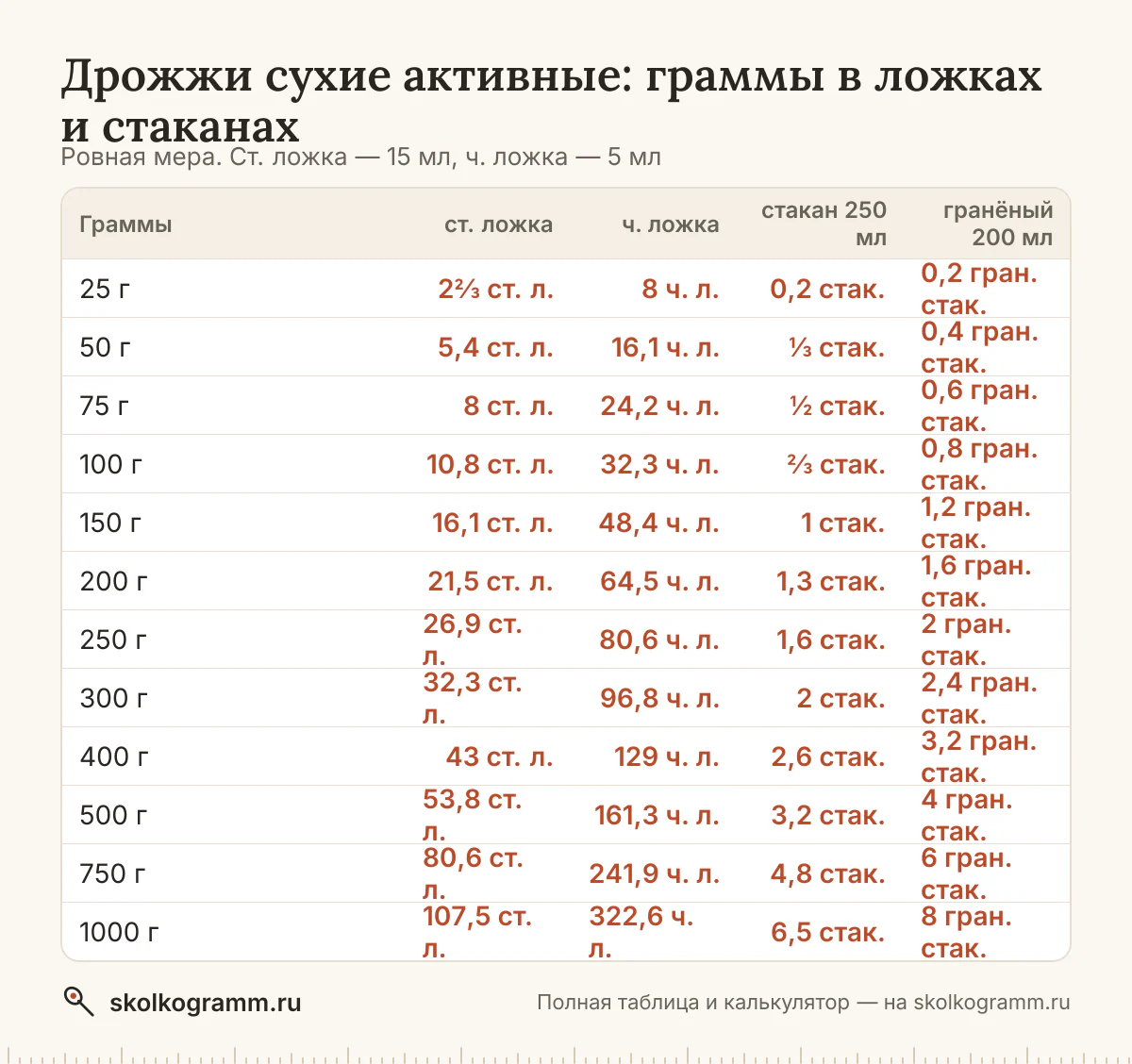 Дрожжи сухие активные в ложках, стаканах и граммах: ровная ложка и с горкой, тонкий и гранёный стакан, cup. Калькулятор и таблица для рецептов.