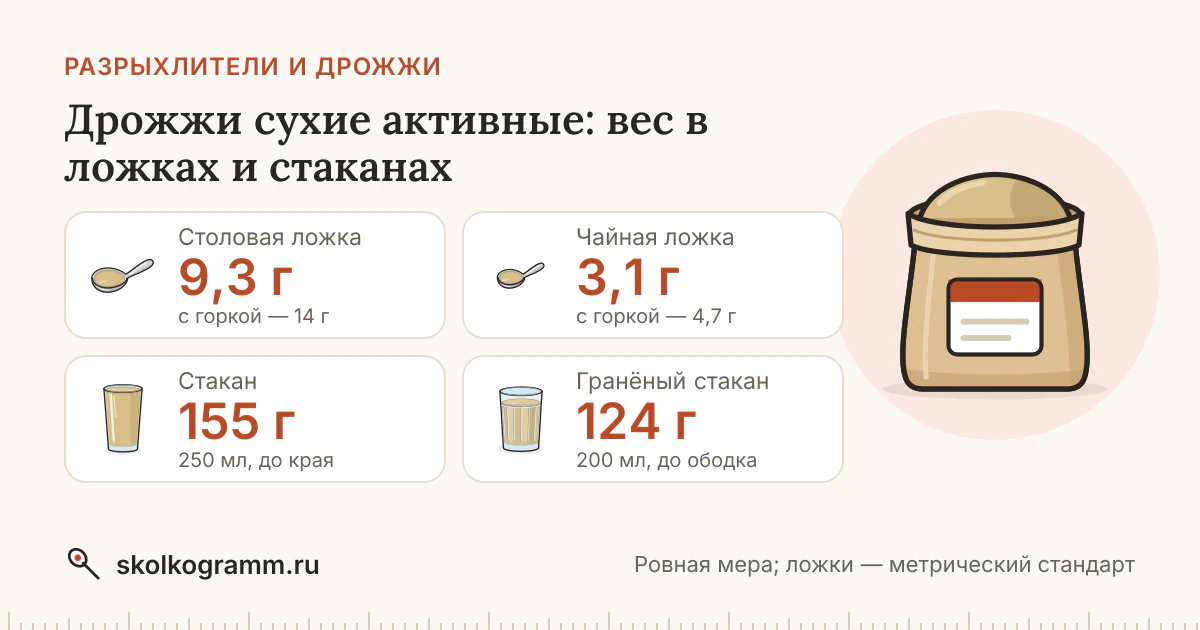 Дрожжи сухие активные: граммы в ложках и стаканах + калькулятор