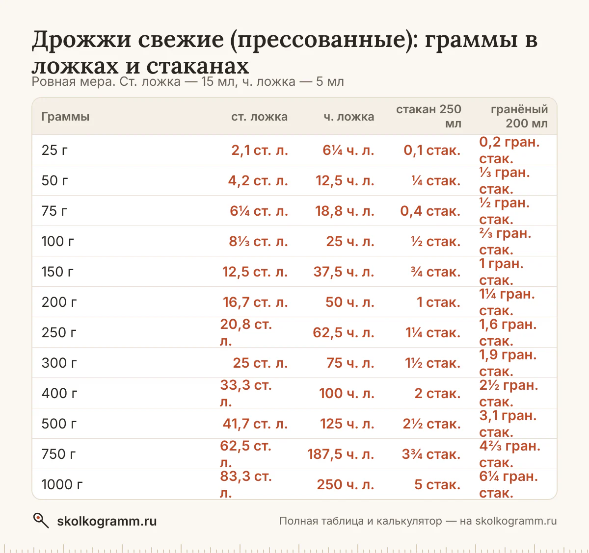 Сколько грамм свежих дрожжей в столовой и чайной ложке, тонком и гранёном стакане — с горкой и без? Калькулятор, таблица мер и советы, как отмерить без весов.