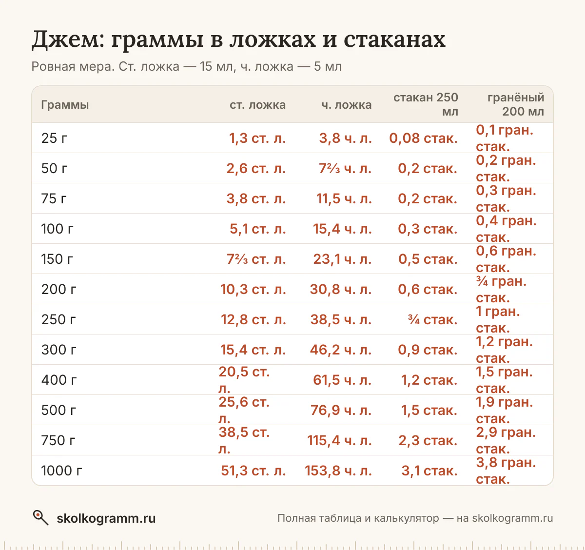 Готовите без весов? Узнайте, сколько грамм джема в ложках и стаканах, и переведите любое количество в калькуляторе. Таблица мер и ответы на частые вопросы.