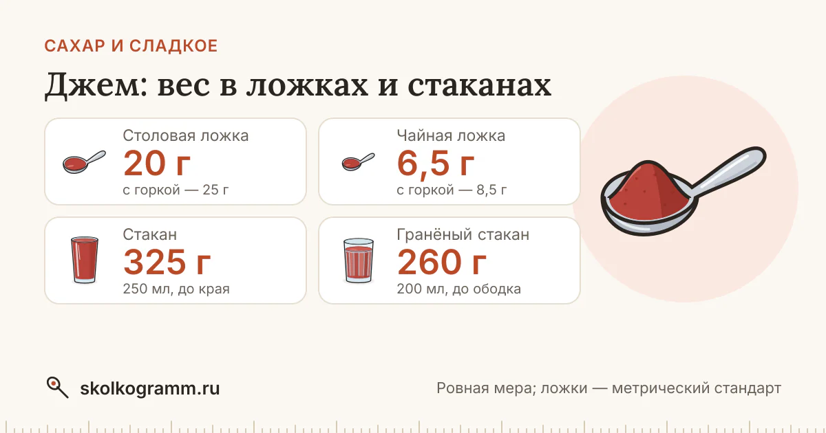 Джем в ложках и стаканах: вес, таблица, калькулятор