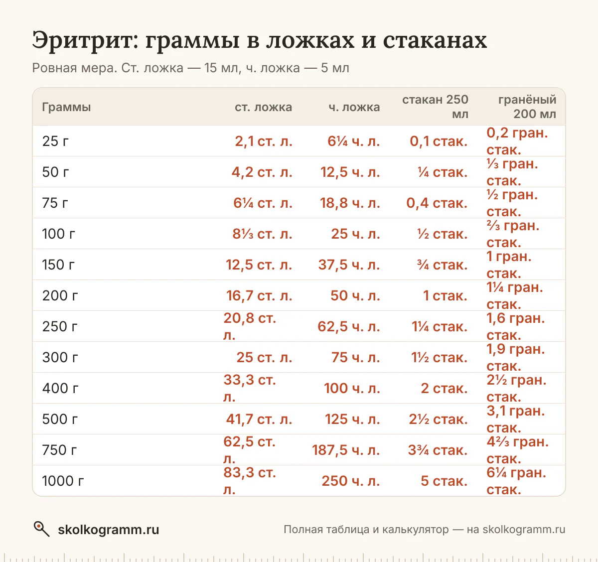 Всё о мерах для эритрита: вес ложки с горкой и без и стакана, граммы в ложки и обратно, американские cup и oz. Таблица и онлайн-калькулятор.