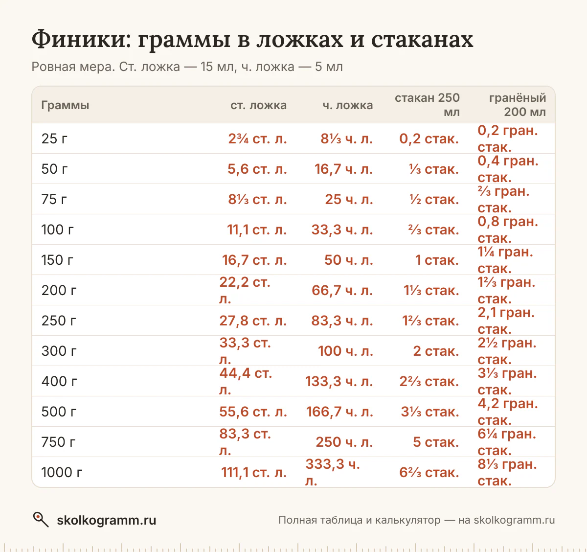 Финики в ложках, стаканах и граммах: ровная ложка и с горкой, тонкий и гранёный стакан, cup. Калькулятор и таблица для рецептов. Советы, как отмерить без весов.