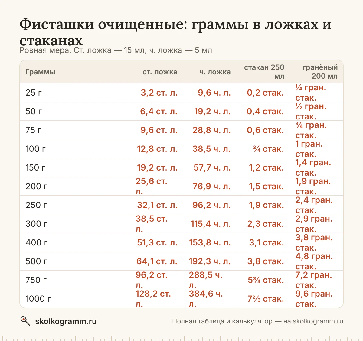 Фисташки очищенные в ложках, стаканах и граммах: ровная ложка и с горкой, тонкий и гранёный стакан, cup. Калькулятор и таблица для рецептов.