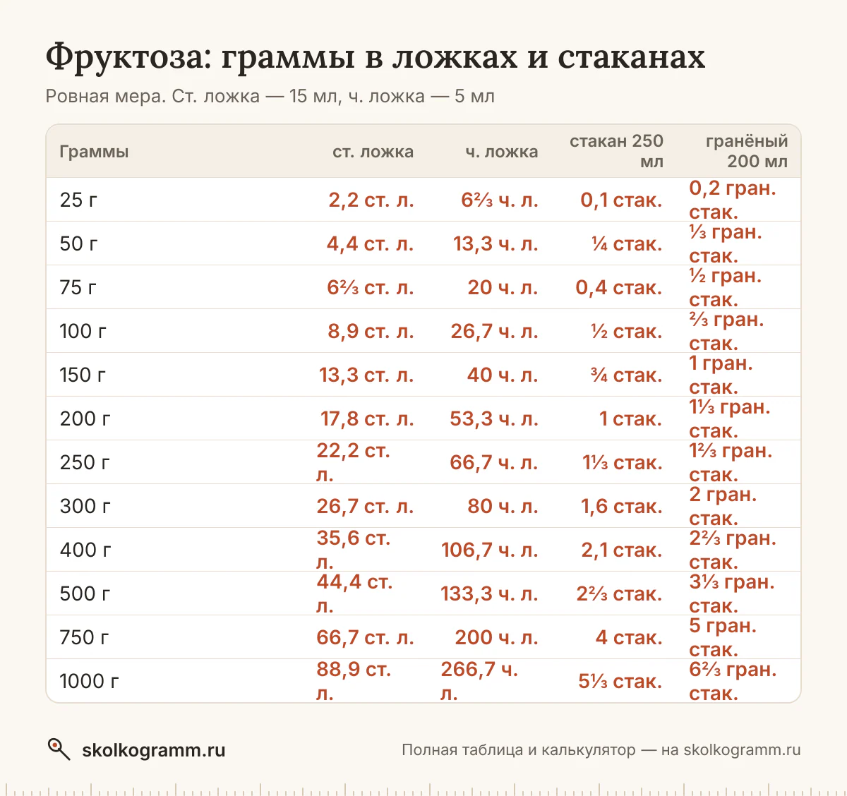 Сколько ложек фруктозы в 100 граммах и сколько грамм в стакане? Ответы, калькулятор для любого количества и таблица мер — всё на одной странице.