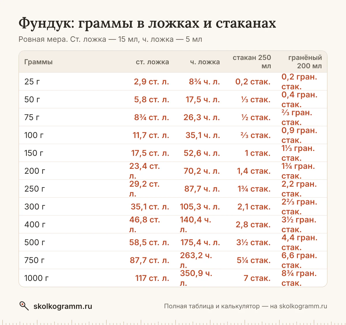 Фундук в ложках, стаканах и граммах: ровная ложка и с горкой, тонкий и гранёный стакан, cup. Калькулятор и таблица для рецептов. Советы, как отмерить без весов.