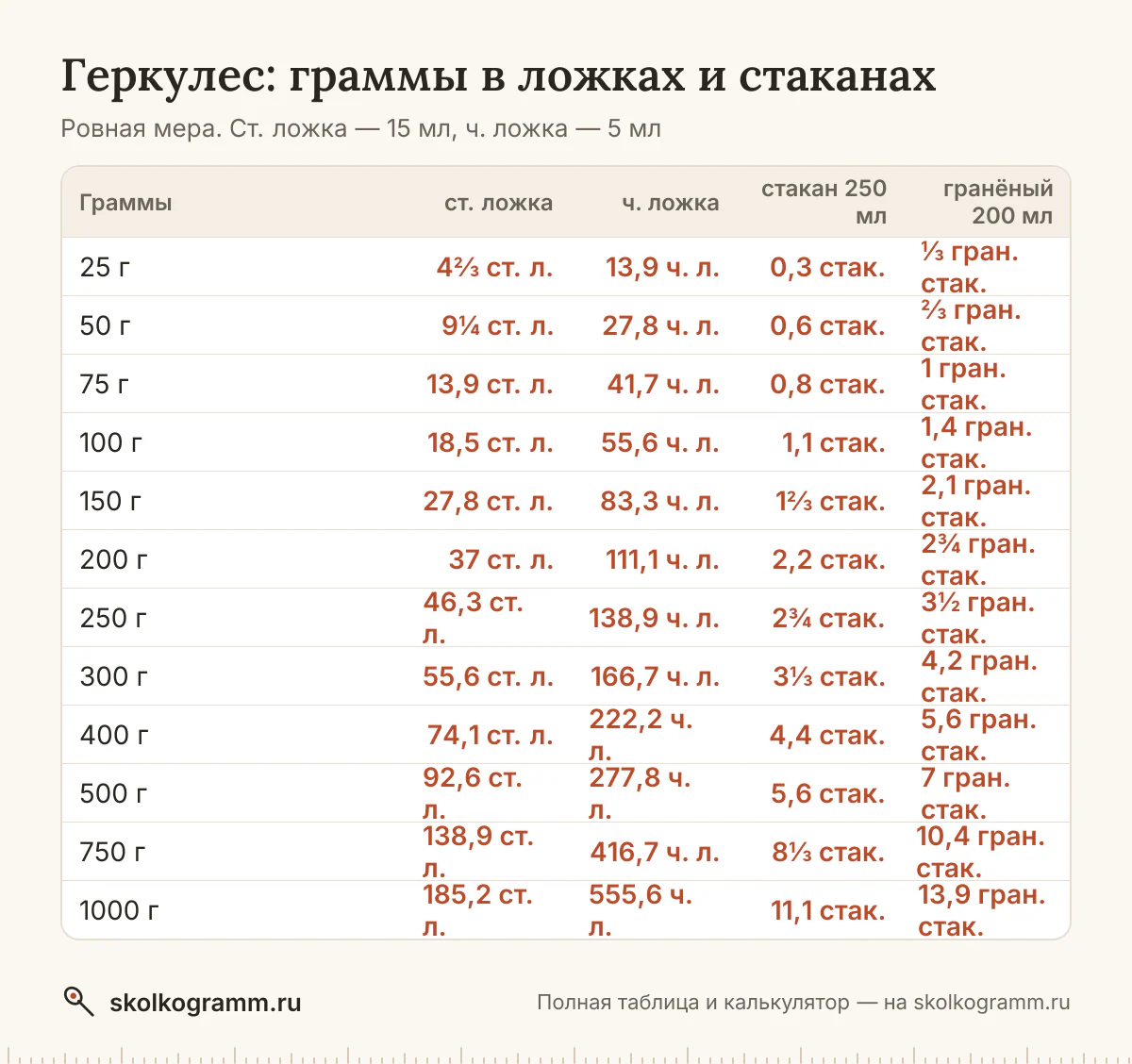 Геркулес в ложках, стаканах и граммах: ровная ложка и с горкой, тонкий и гранёный стакан, cup. Калькулятор и таблица для рецептов. Как отмерить без весов.